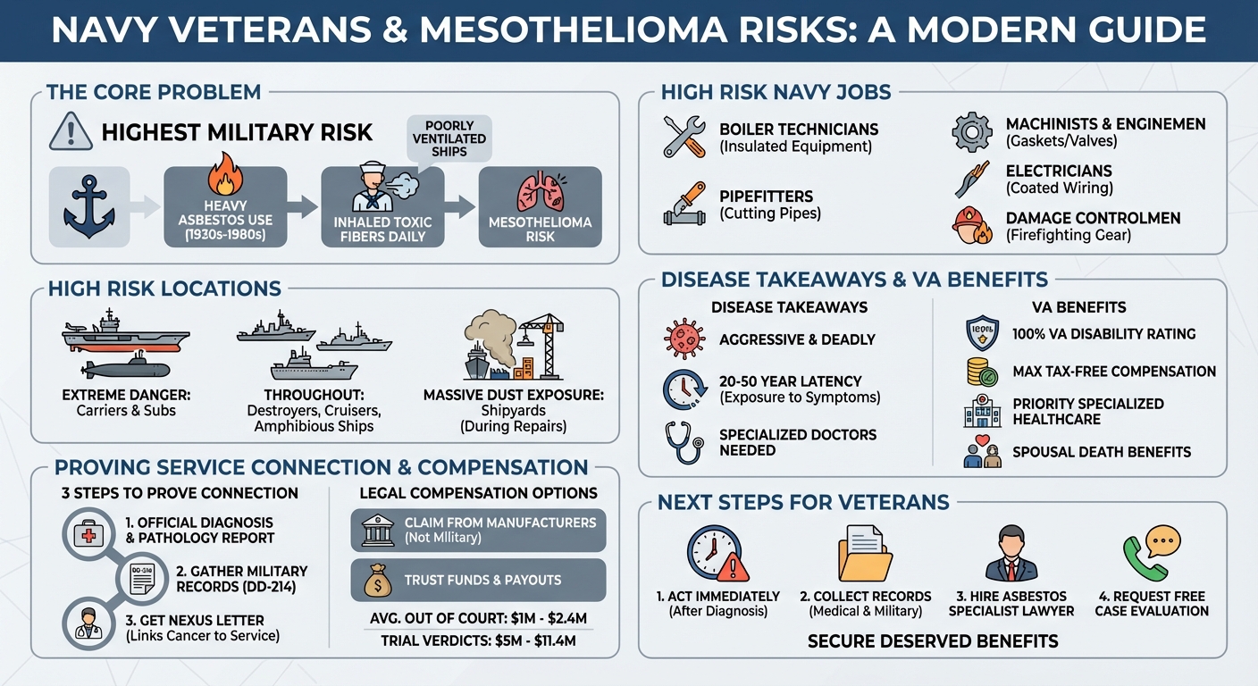 Navy Mesothelioma: VA Benefits, Settlements Legal Claims