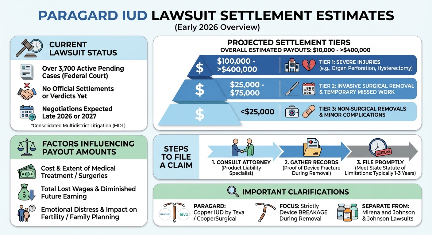 Paragard IUD Lawsuit Settlement Amounts: 2026 Payout Estimates