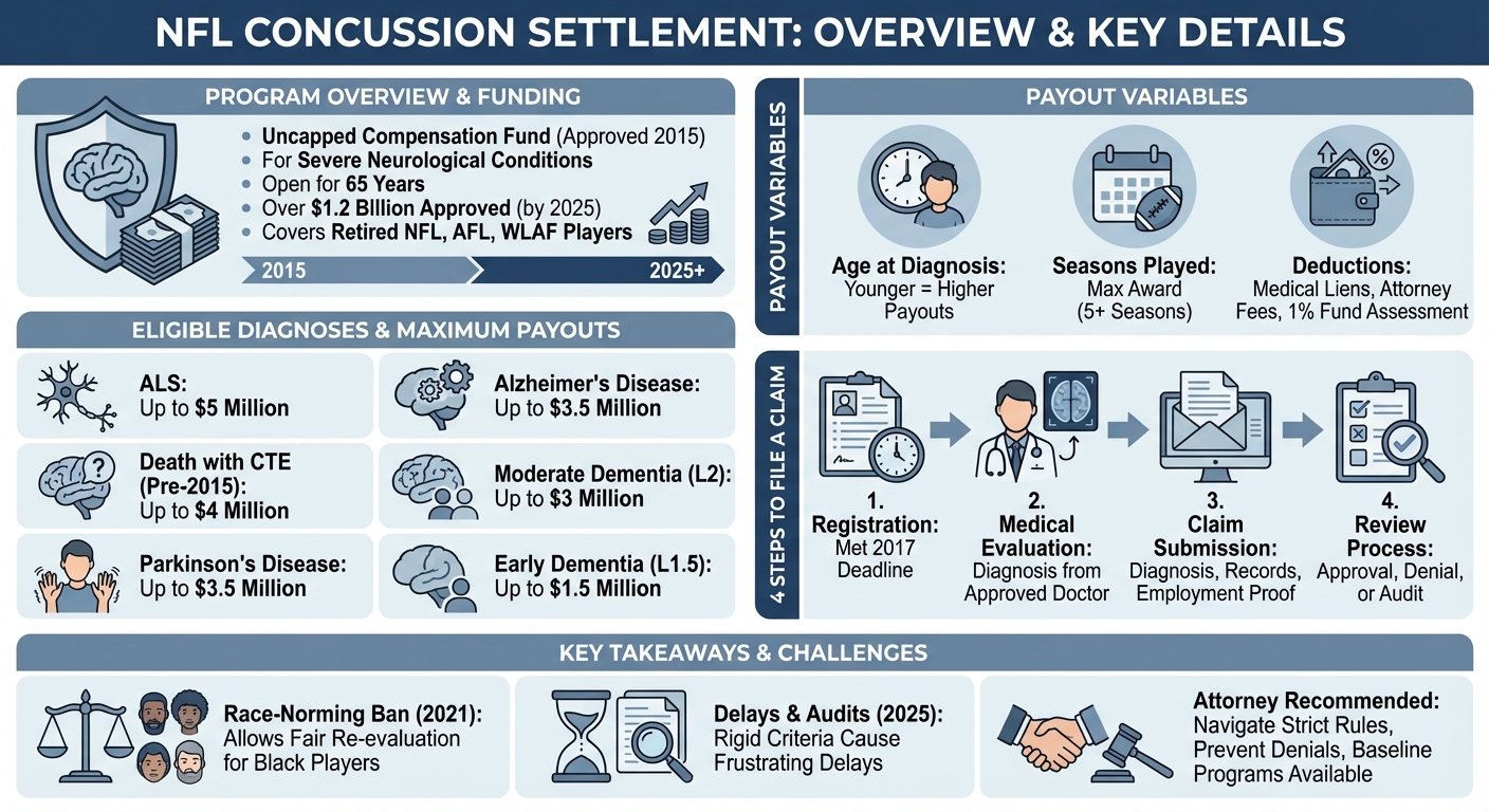 NFL Concussion Settlement: 2026 Payouts, Eligibility Claims