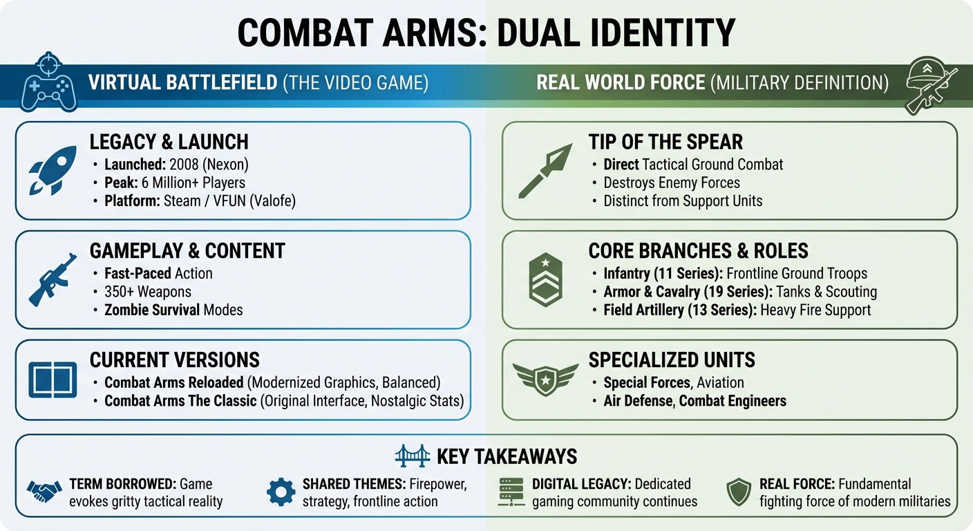 What is Combat Arms? The FPS Game Military Term Explained